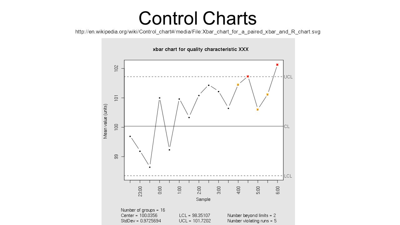 Control Chart Wiki