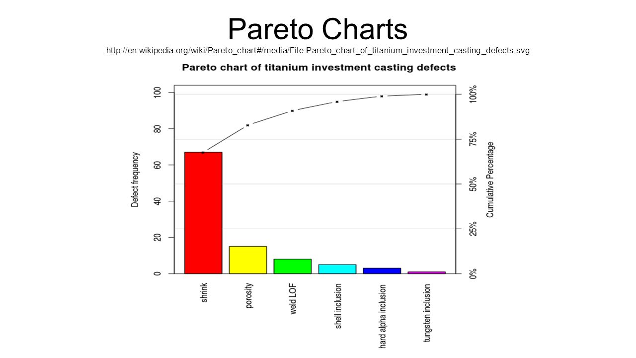 Pareto Chart In Spss