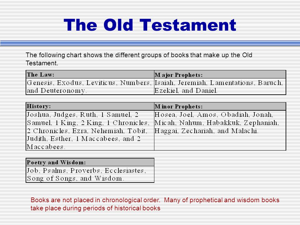 Chronological Order Of Old Testament Books Chart