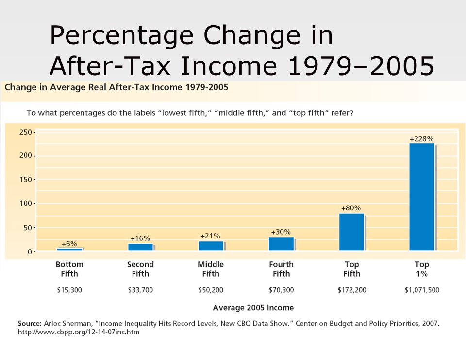 Percentage Change in After-Tax Income 1979–2005