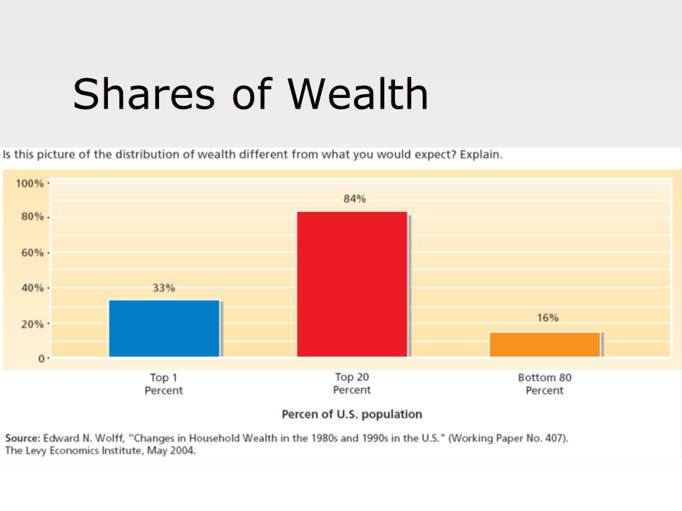 Shares of Wealth