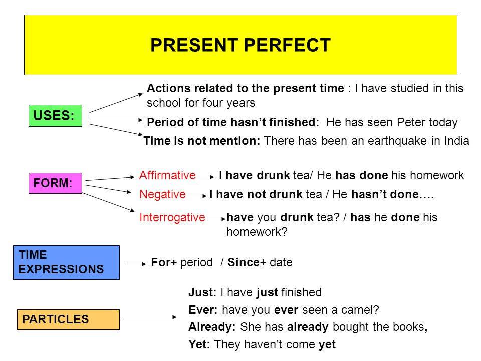 PRESENT PERFECT Actions related to the present time : I have studied in this school for four years.