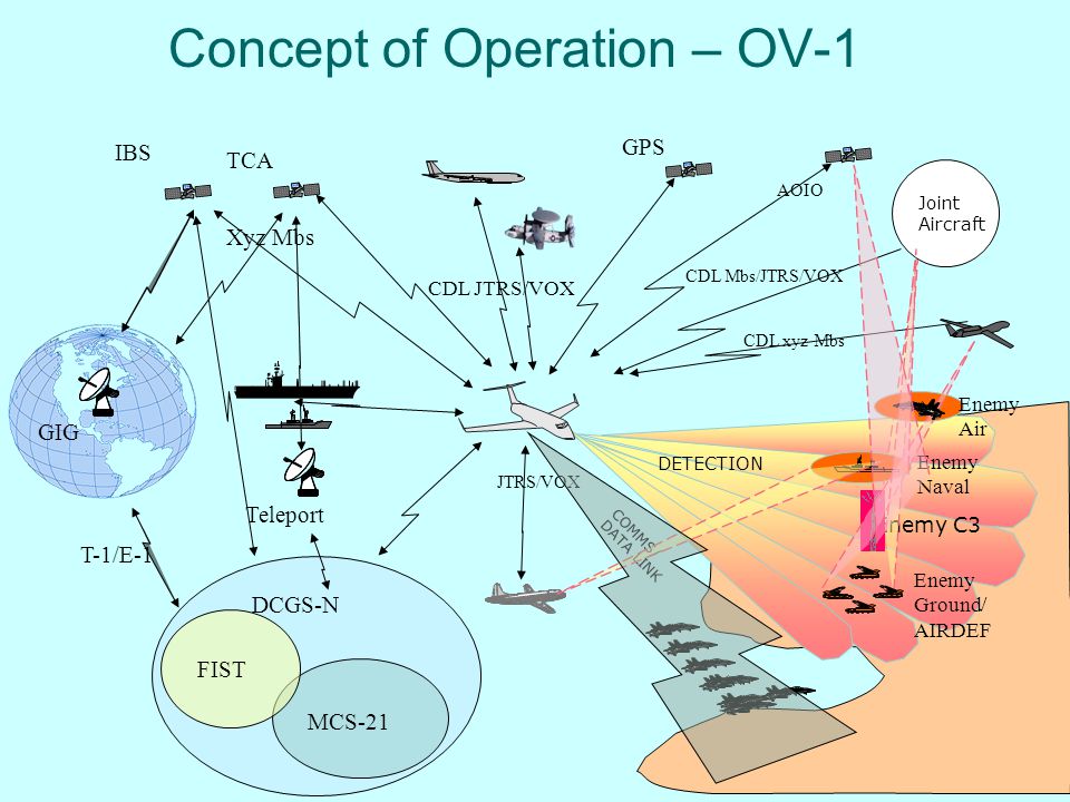 Using Department Of Defense Architectural Framework Dodaf To Identify Initial Training System Requirements Incose Meeting January 22 2015 Orlando Fl Ppt Download