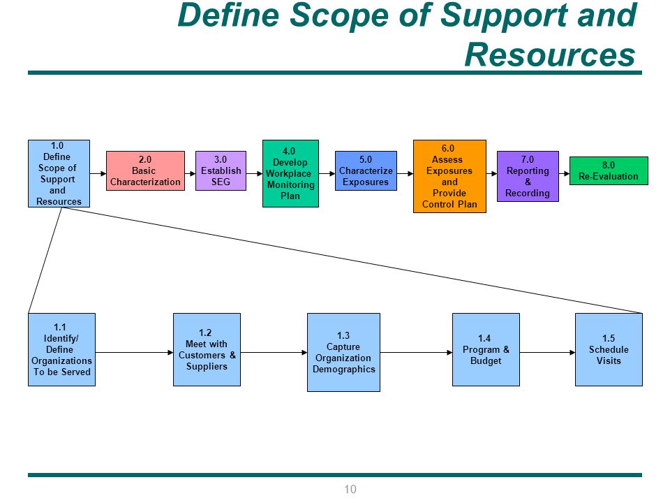 Define Scope of Support and Resources