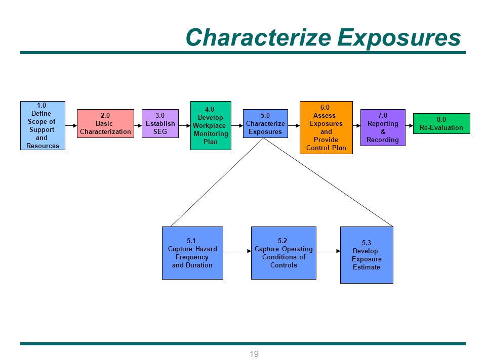 Characterize Exposures