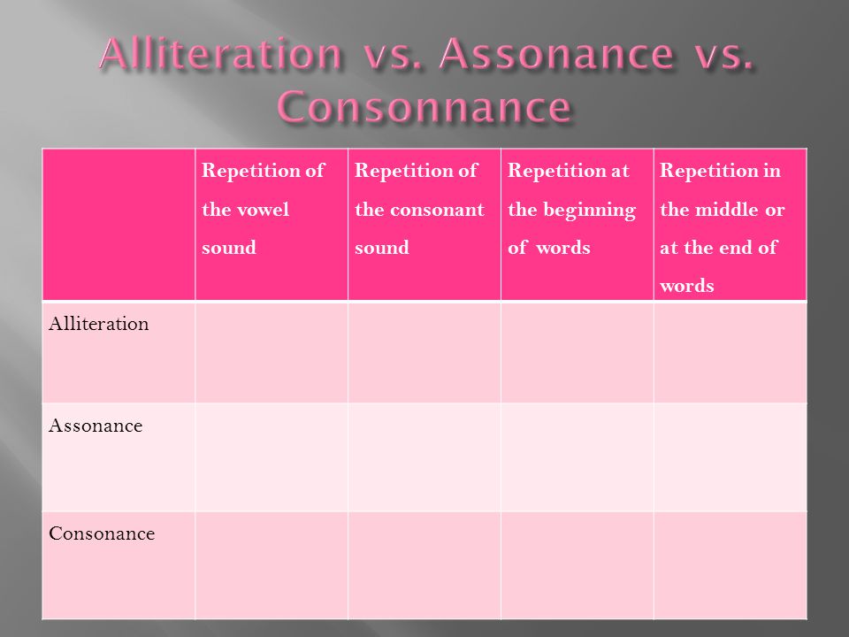 Alliteration vs. Assonance vs. Consonnance