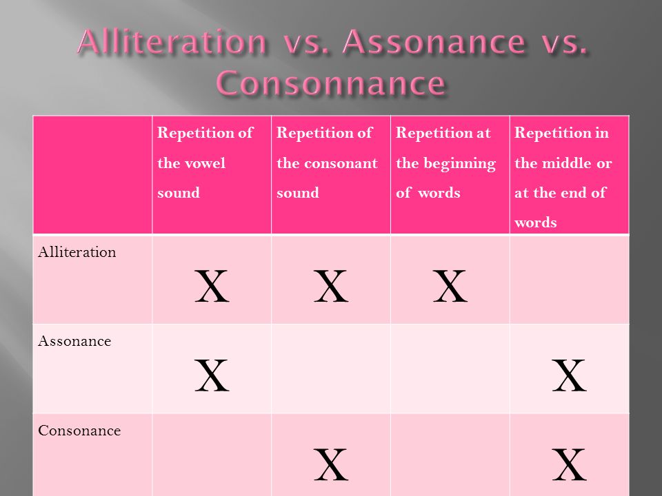 Alliteration vs. Assonance vs. Consonnance
