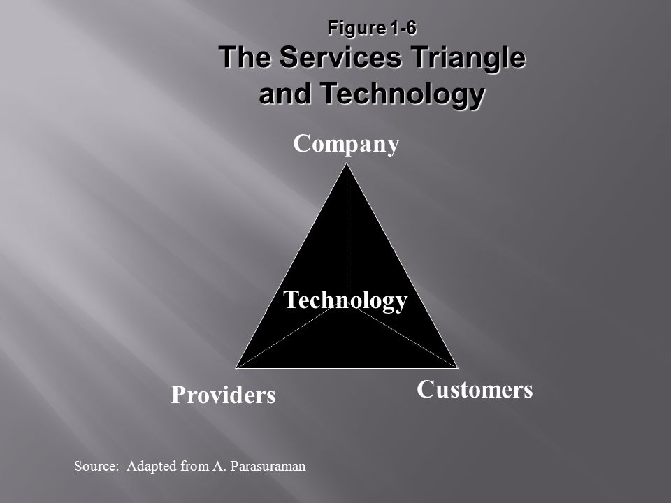 The Services Triangle and Technology