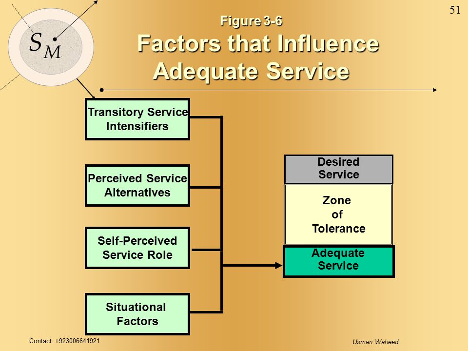 Factors that Influence