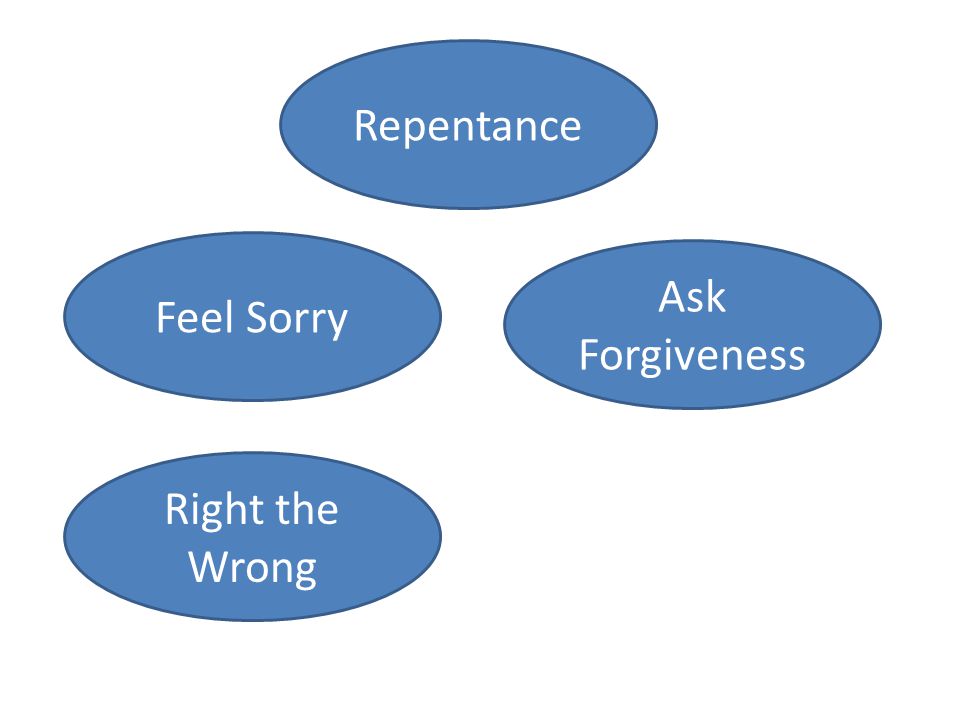 Repentance Feel Sorry Ask Forgiveness Right the Wrong