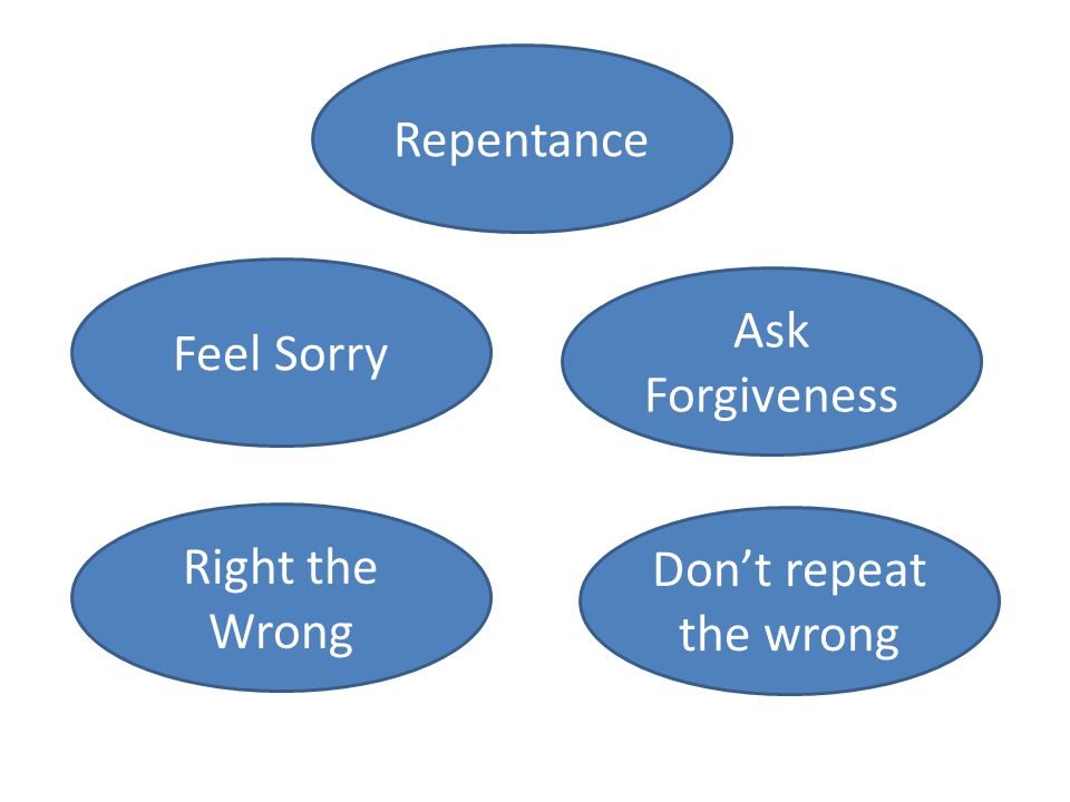Repentance Feel Sorry Ask Forgiveness Right the Wrong Don’t repeat the wrong