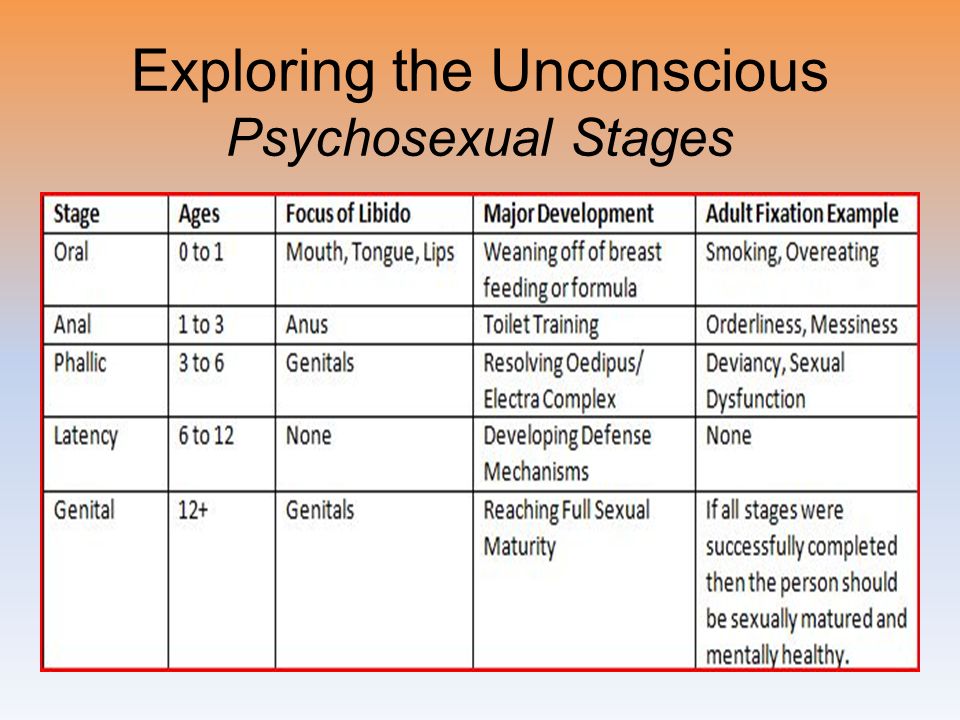 Freud Psychosexual Stages Chart