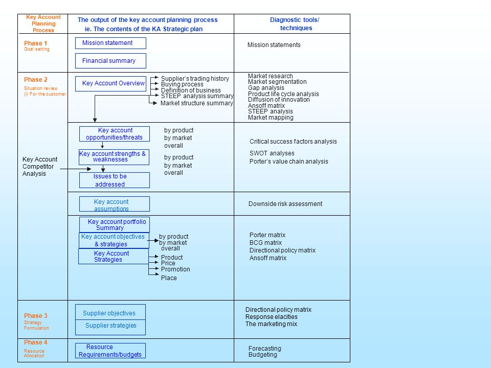 The output of the key account planning process Diagnostic tools/