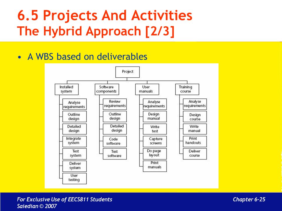 6.5 Projects And Activities The Hybrid Approach [2/3]