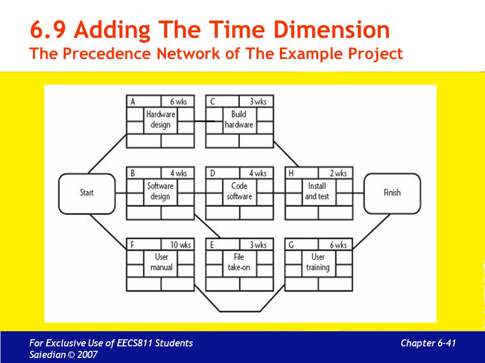6.9 Adding The Time Dimension The Precedence Network of The Example Project