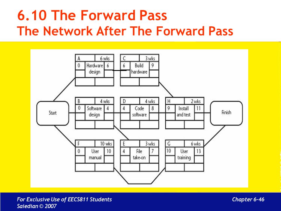 6.10 The Forward Pass The Network After The Forward Pass