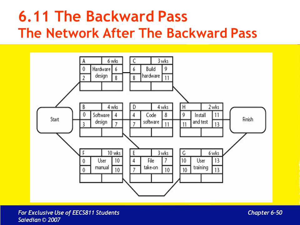 6.11 The Backward Pass The Network After The Backward Pass