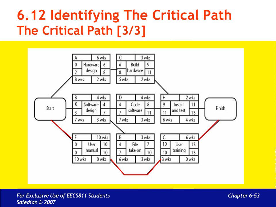 6.12 Identifying The Critical Path The Critical Path [3/3]