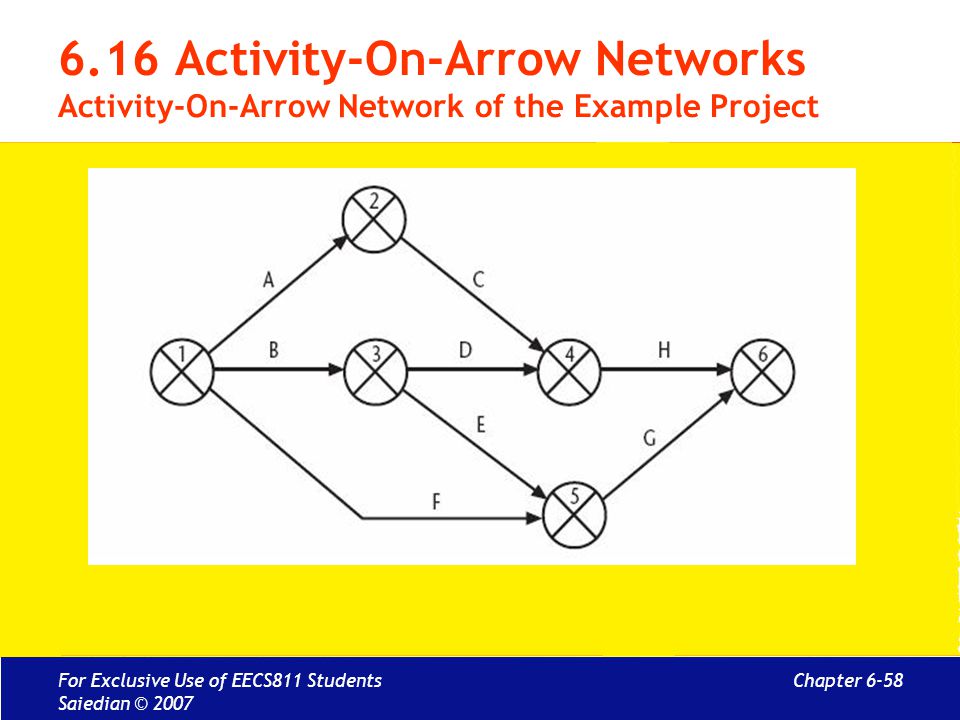 6.16 Activity-On-Arrow Networks Activity-On-Arrow Network of the Example Project