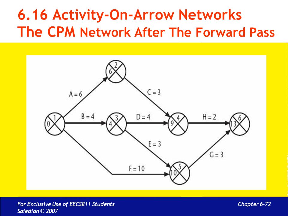 6.16 Activity-On-Arrow Networks The CPM Network After The Forward Pass