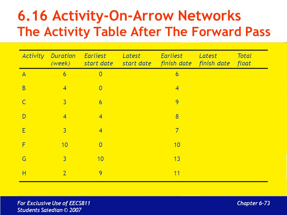 6.16 Activity-On-Arrow Networks The Activity Table After The Forward Pass