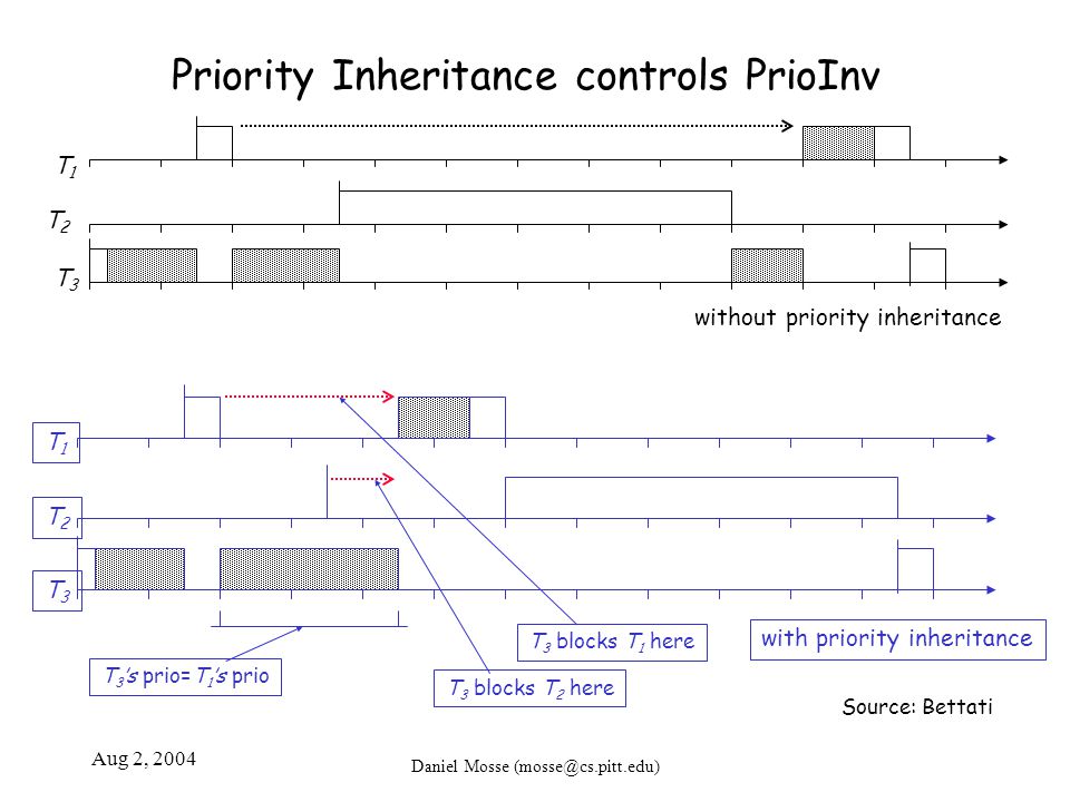 Priority Inheritance controls PrioInv