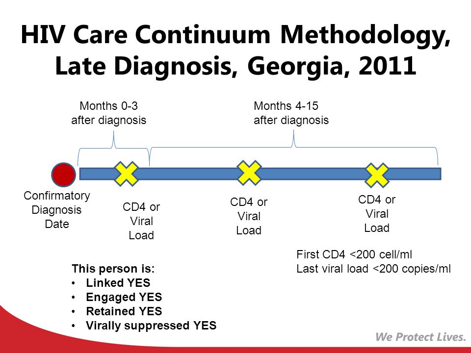 HIV Care Continuum Methodology, Late Diagnosis, Georgia, 2011