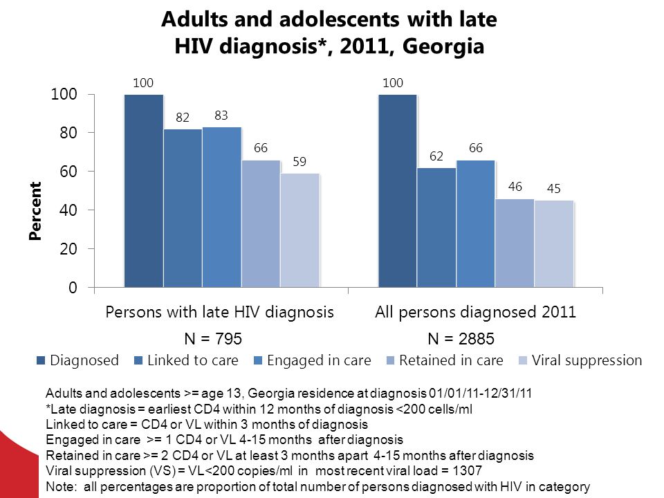 Adults and adolescents with late HIV diagnosis*, 2011, Georgia