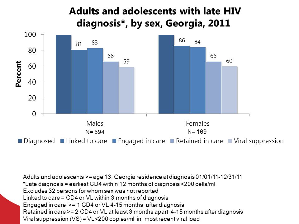Adults and adolescents with late HIV diagnosis*, by sex, Georgia, 2011