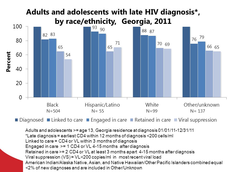 Adults and adolescents with late HIV diagnosis