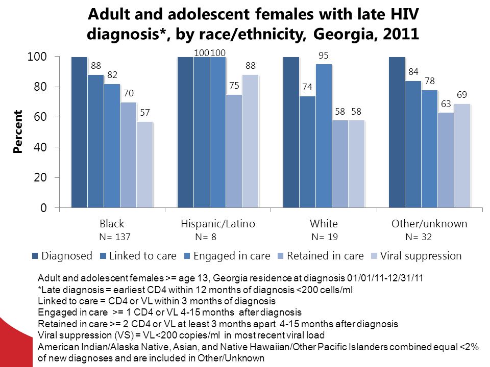 Adult and adolescent females with late HIV diagnosis
