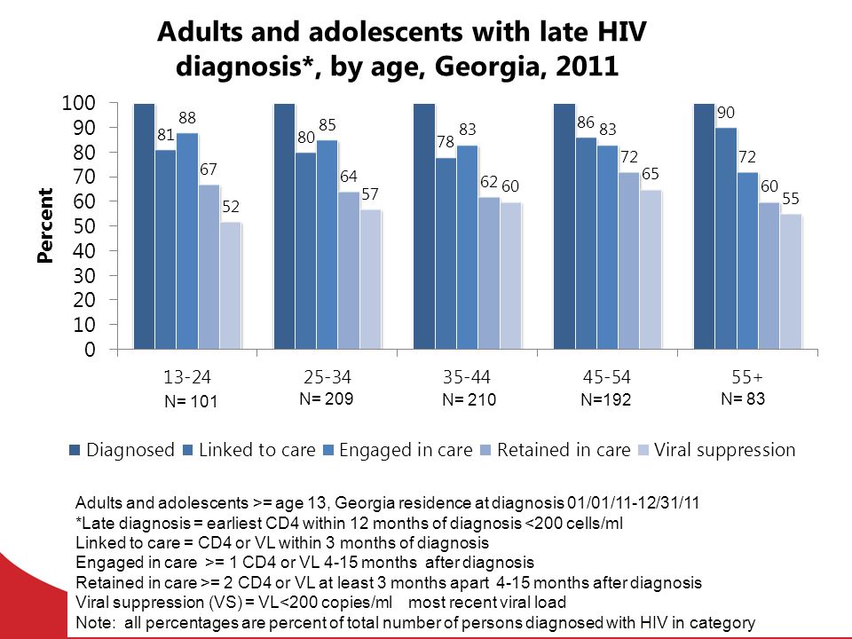 Adults and adolescents with late HIV diagnosis*, by age, Georgia, 2011
