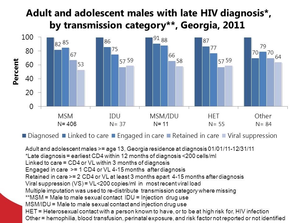 Adult and adolescent males with late HIV diagnosis