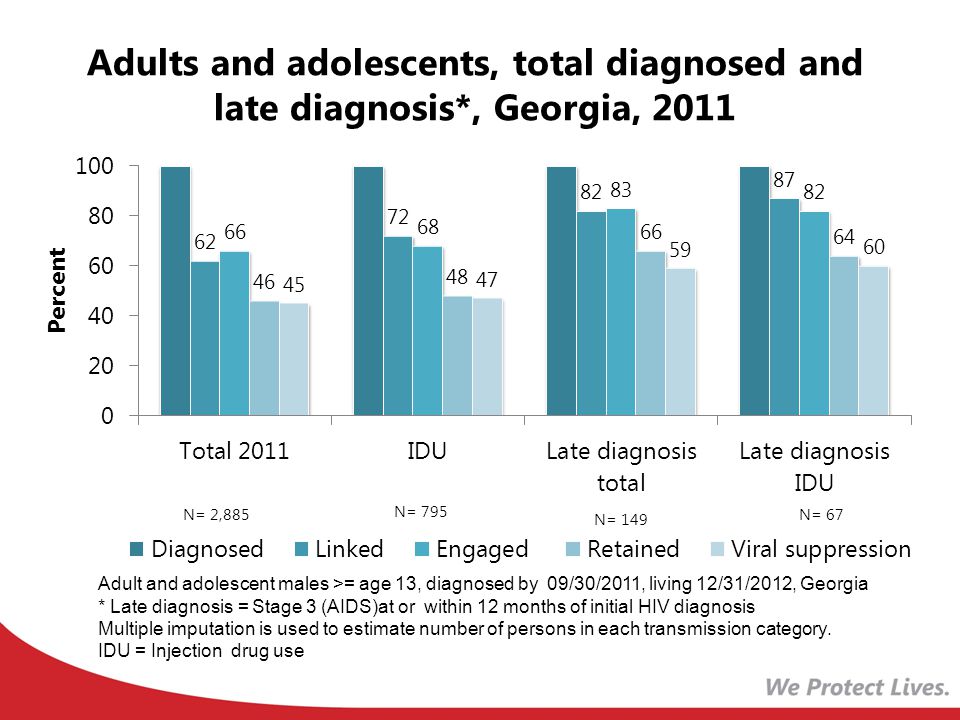 Adults and adolescents, total diagnosed and late diagnosis