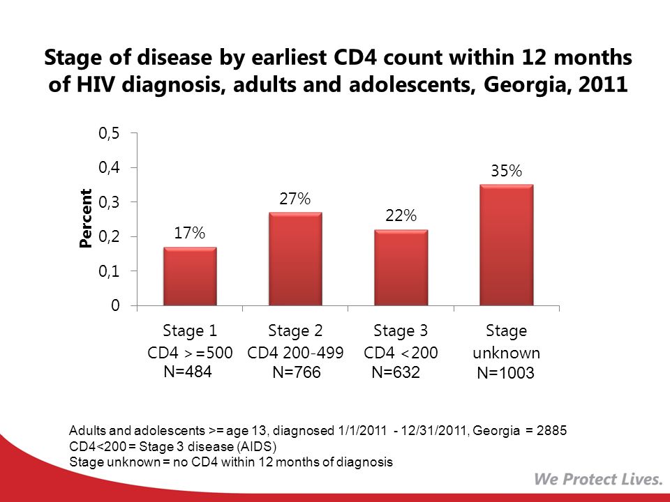 Stage of disease by earliest CD4 count within 12 months of HIV diagnosis, adults and adolescents, Georgia, 2011