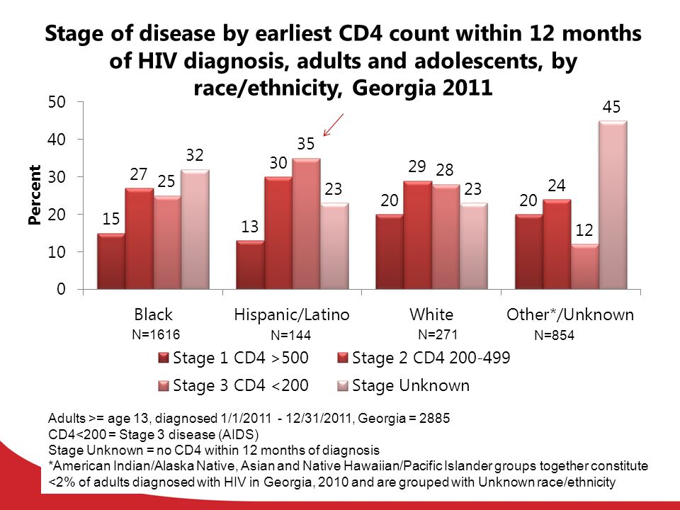 Stage of disease by earliest CD4 count within 12 months of HIV diagnosis, adults and adolescents, by race/ethnicity, Georgia 2011
