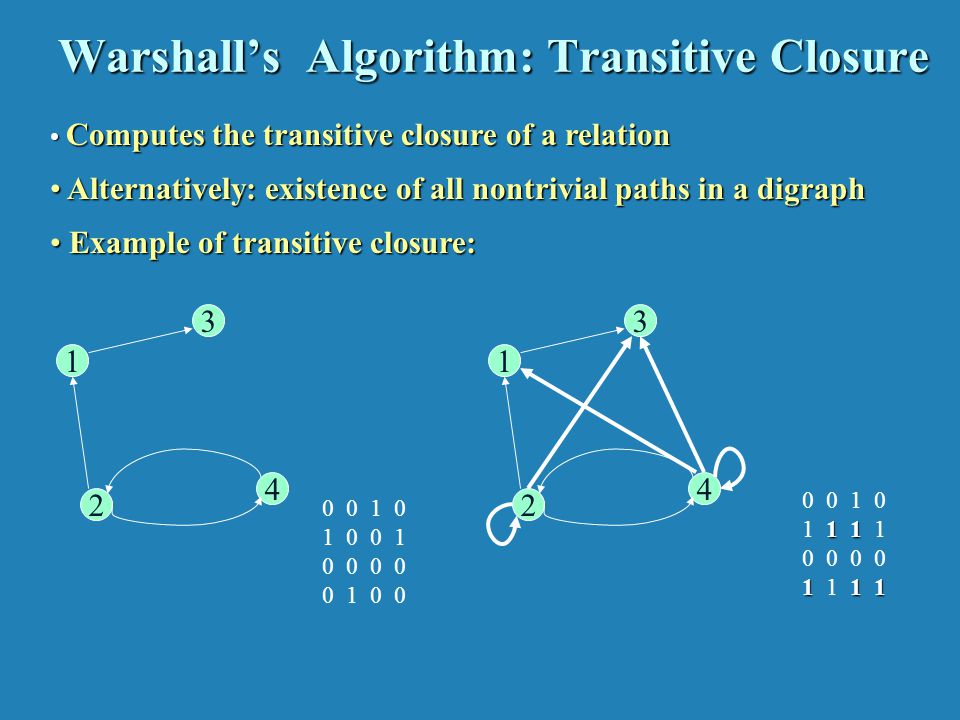 Warshall’s Algorithm Constructs transitive closure T as the last matrix in the sequence of n-by-n matrices R(0), … , R(k), … , R(n) where.