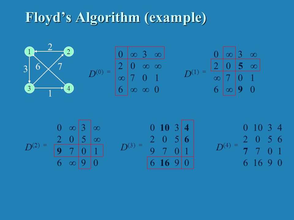 Floyd’s Algorithm (pseudocode and analysis)