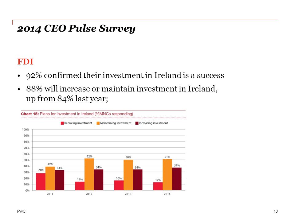 2014 CEO Pulse Survey FDI. 92% confirmed their investment in Ireland is a success.