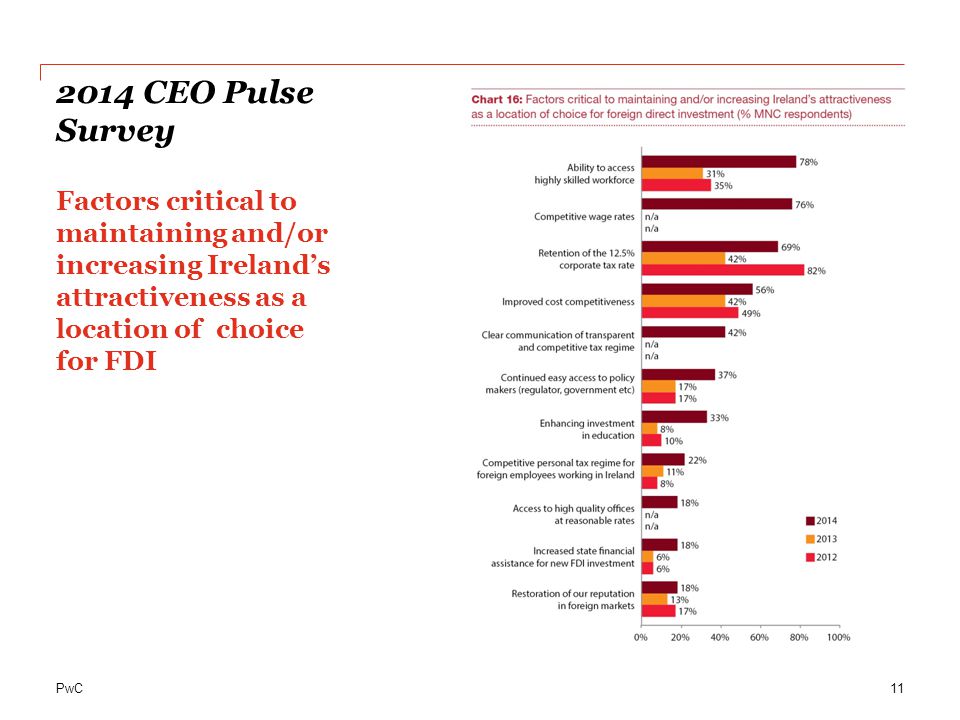2014 CEO Pulse Survey Factors critical to maintaining and/or increasing Ireland’s attractiveness as a location of choice for FDI.