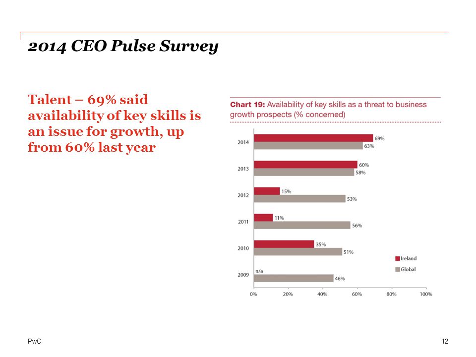 2014 CEO Pulse Survey Talent – 69% said availability of key skills is an issue for growth, up from 60% last year.