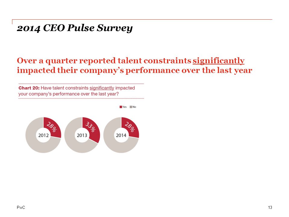 2014 CEO Pulse Survey Over a quarter reported talent constraints significantly impacted their company’s performance over the last year.
