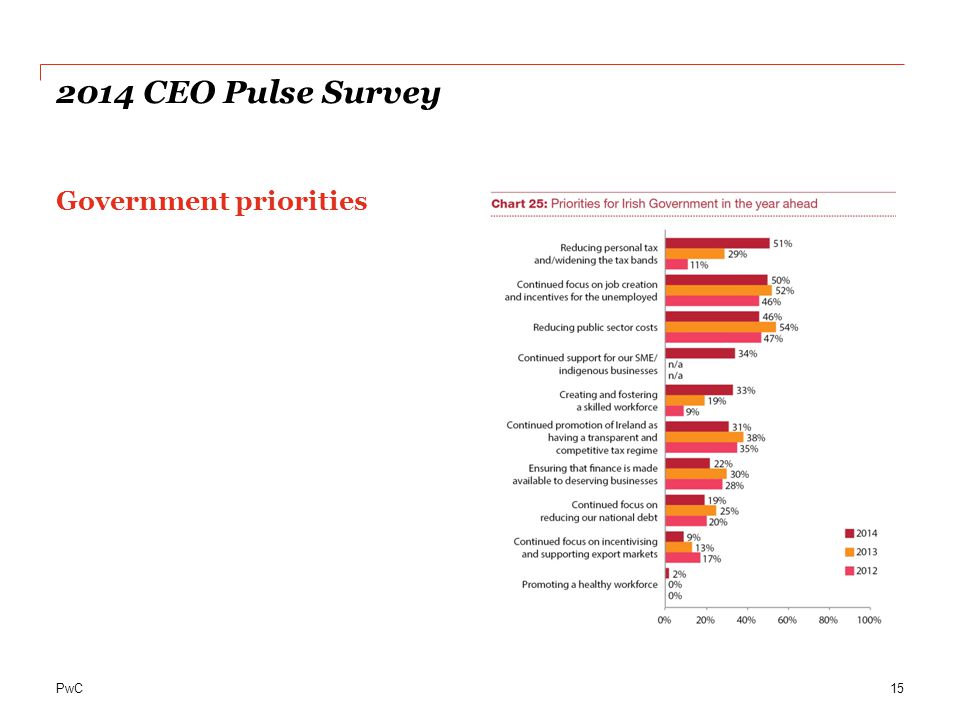 2014 CEO Pulse Survey Government priorities