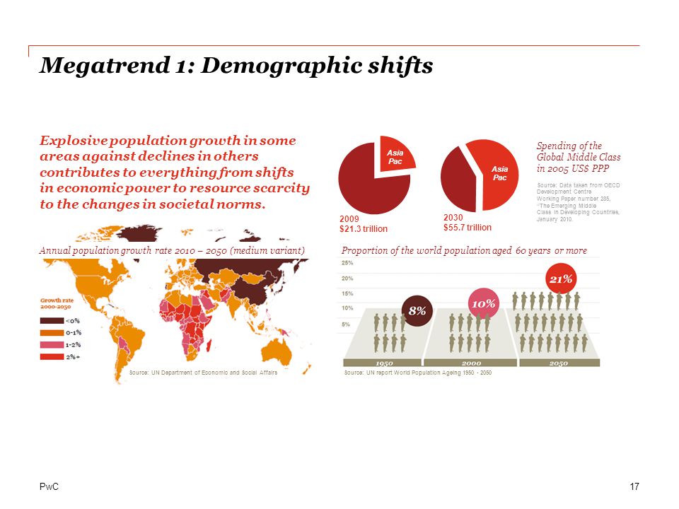 Megatrend 1: Demographic shifts