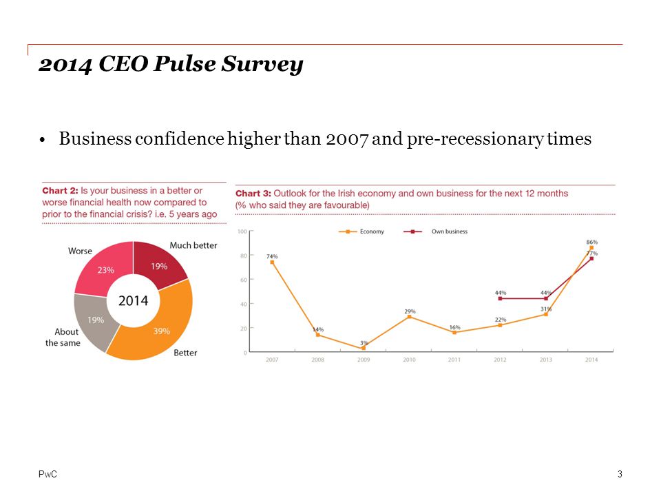 2014 CEO Pulse Survey Business confidence higher than 2007 and pre-recessionary times. Latest indicators: