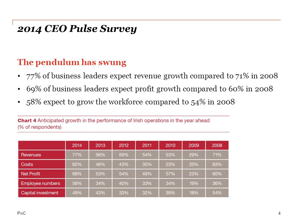2014 CEO Pulse Survey The pendulum has swung