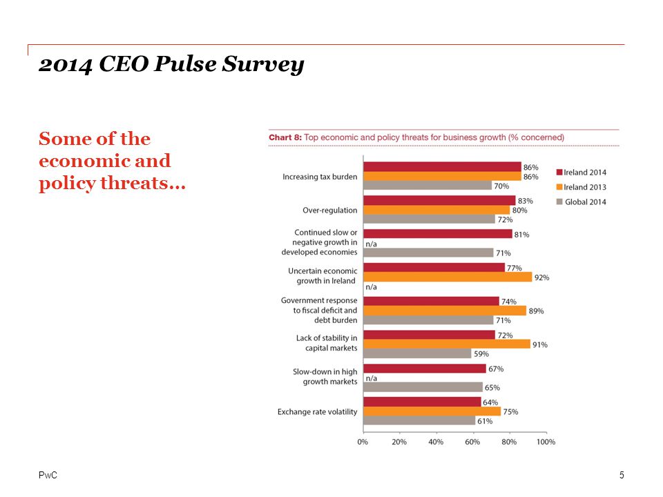 2014 CEO Pulse Survey Some of the economic and policy threats…