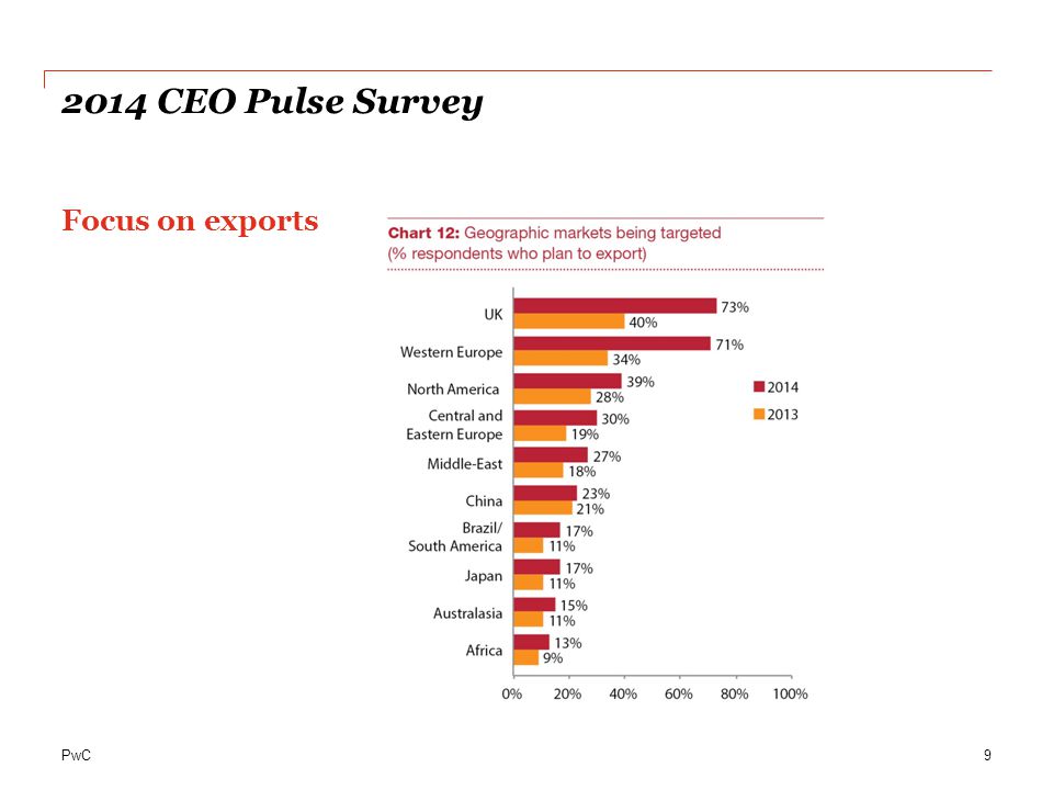 2014 CEO Pulse Survey Focus on exports