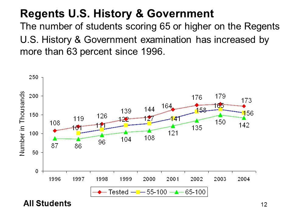 Regents U.S. History & Government The number of students scoring 65 or higher on the Regents U.S. History & Government examination has increased by more than 63 percent since 1996.