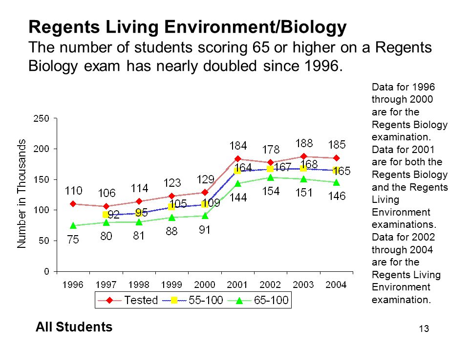 Regents Living Environment/Biology The number of students scoring 65 or higher on a Regents Biology exam has nearly doubled since 1996.